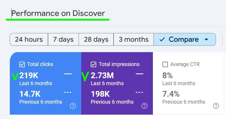 Google Discover comparison showing 219K clicks and 2.73M impressions in the last six months.