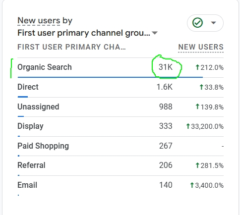 Google Analytics acquisition card showing 31K new users from Organic Search, up 212%.
