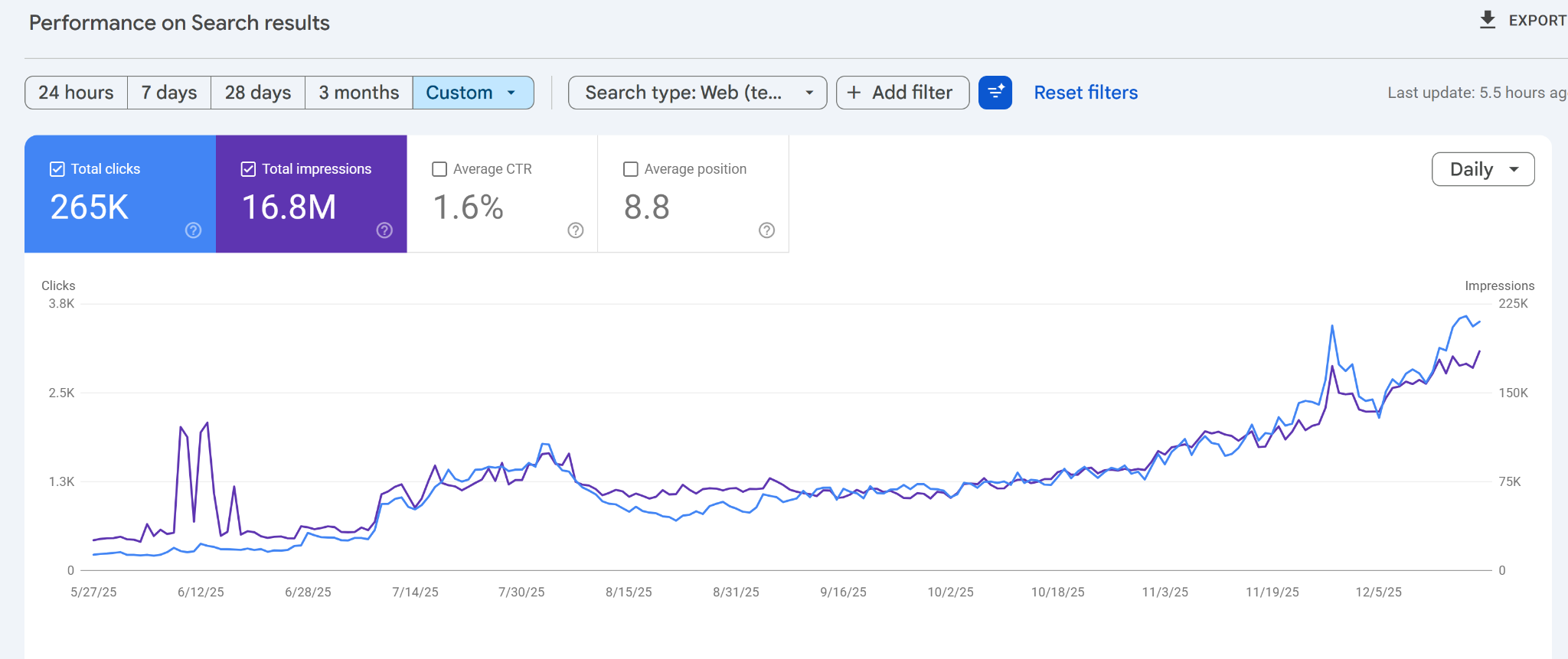 IRFĒ Search Console graph for a selected May–December 2025 growth period
