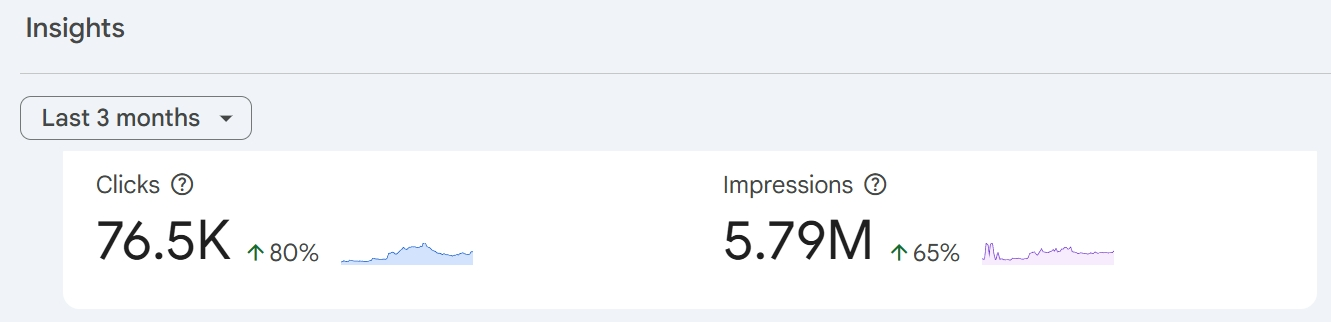 Search Console Insights: 76.5K clicks, up 80%, and 5.79M impressions, up 65%, for the last three months.