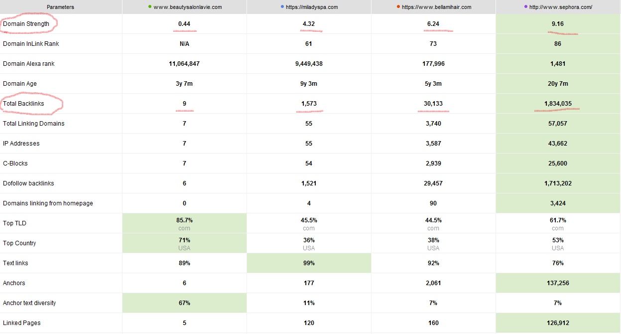 backlinks chart comparison