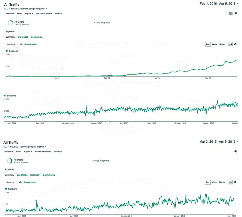 SEO traffic grows
